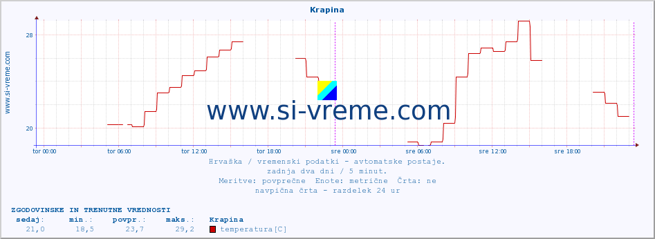 POVPREČJE :: Krapina :: temperatura | vlaga | hitrost vetra | tlak :: zadnja dva dni / 5 minut.