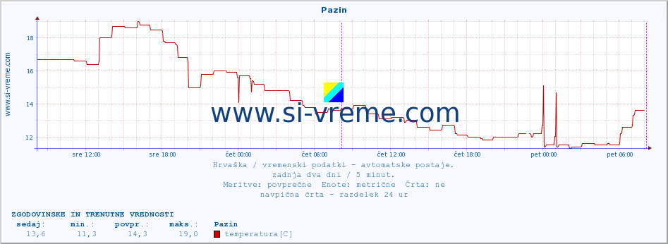 POVPREČJE :: Pazin :: temperatura | vlaga | hitrost vetra | tlak :: zadnja dva dni / 5 minut.