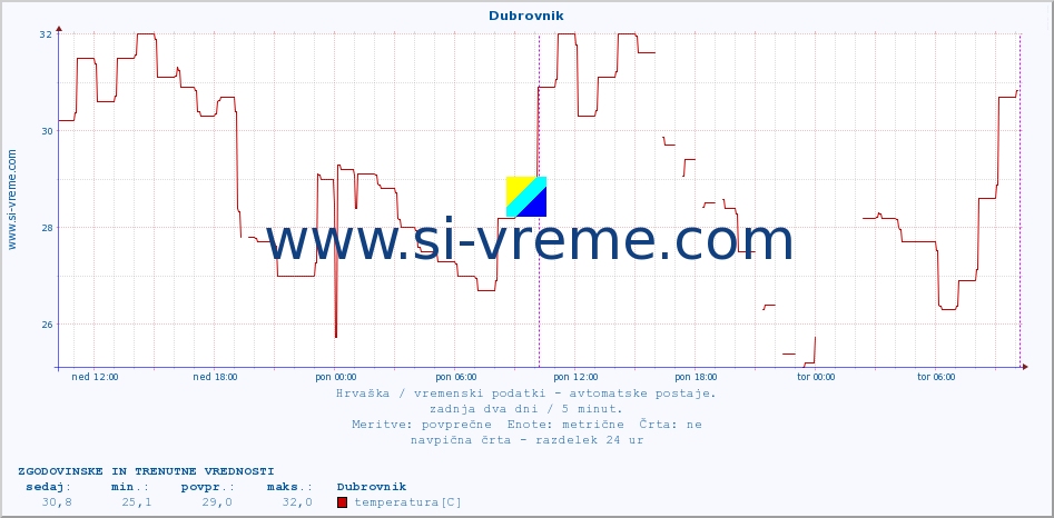POVPREČJE :: Dubrovnik :: temperatura | vlaga | hitrost vetra | tlak :: zadnja dva dni / 5 minut.