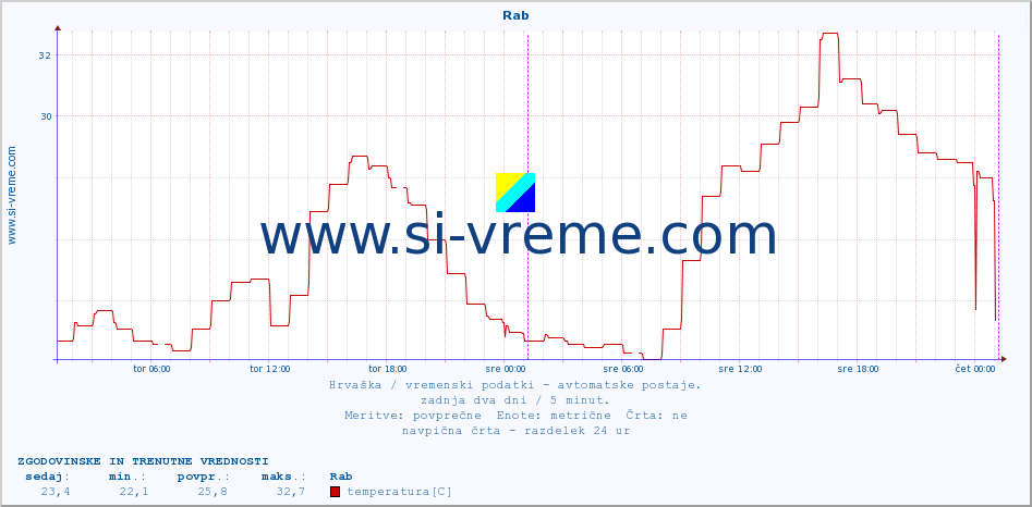 POVPREČJE :: Rab :: temperatura | vlaga | hitrost vetra | tlak :: zadnja dva dni / 5 minut.