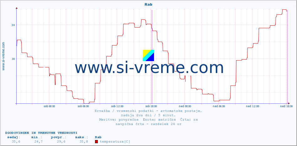 POVPREČJE :: Rab :: temperatura | vlaga | hitrost vetra | tlak :: zadnja dva dni / 5 minut.