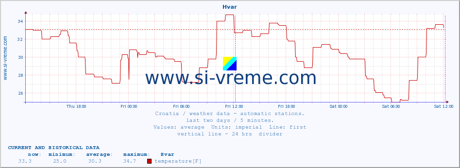  :: Hvar :: temperature | humidity | wind speed | air pressure :: last two days / 5 minutes.