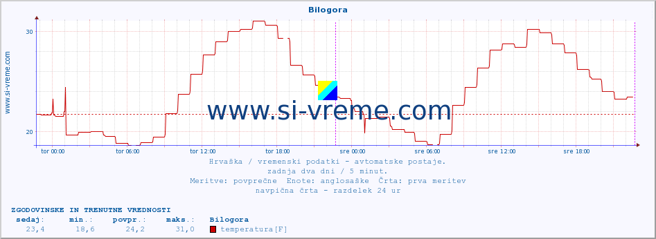 POVPREČJE :: Bilogora :: temperatura | vlaga | hitrost vetra | tlak :: zadnja dva dni / 5 minut.