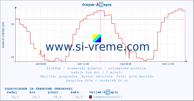 POVPREČJE :: Osijek-Äepin :: temperatura | vlaga | hitrost vetra | tlak :: zadnja dva dni / 5 minut.