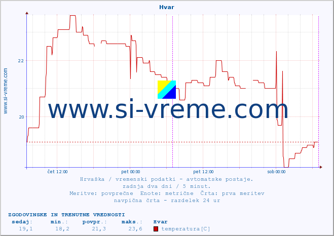 POVPREČJE :: Hvar :: temperatura | vlaga | hitrost vetra | tlak :: zadnja dva dni / 5 minut.