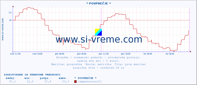 POVPREČJE :: * POVPREČJE * :: temperatura | vlaga | hitrost vetra | tlak :: zadnja dva dni / 5 minut.