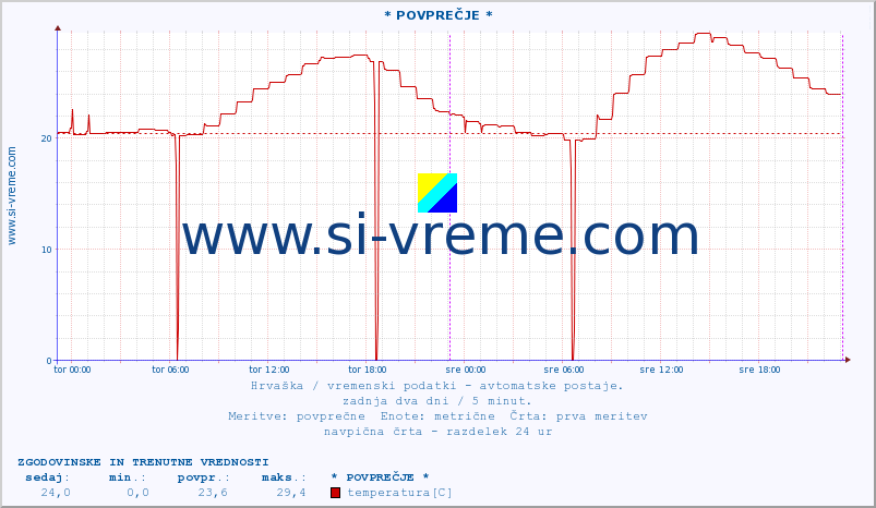 POVPREČJE :: * POVPREČJE * :: temperatura | vlaga | hitrost vetra | tlak :: zadnja dva dni / 5 minut.