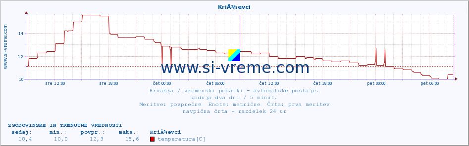 POVPREČJE :: KriÅ¾evci :: temperatura | vlaga | hitrost vetra | tlak :: zadnja dva dni / 5 minut.