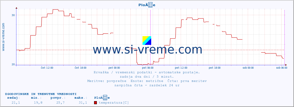 POVPREČJE :: PloÄe :: temperatura | vlaga | hitrost vetra | tlak :: zadnja dva dni / 5 minut.