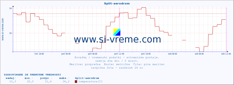 POVPREČJE :: Split-aerodrom :: temperatura | vlaga | hitrost vetra | tlak :: zadnja dva dni / 5 minut.