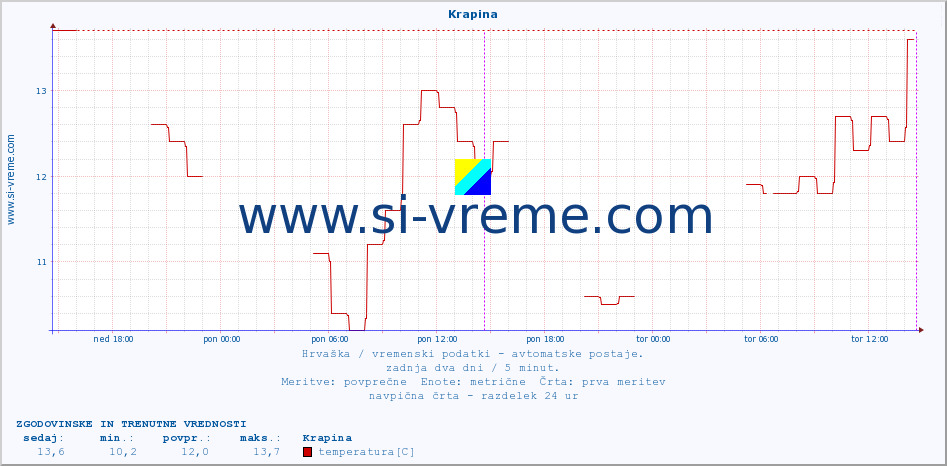 POVPREČJE :: Krapina :: temperatura | vlaga | hitrost vetra | tlak :: zadnja dva dni / 5 minut.