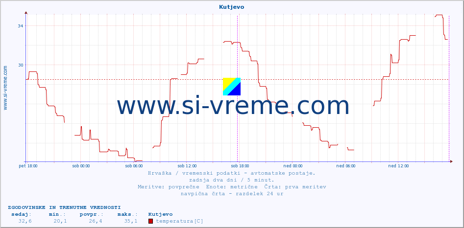 POVPREČJE :: Kutjevo :: temperatura | vlaga | hitrost vetra | tlak :: zadnja dva dni / 5 minut.