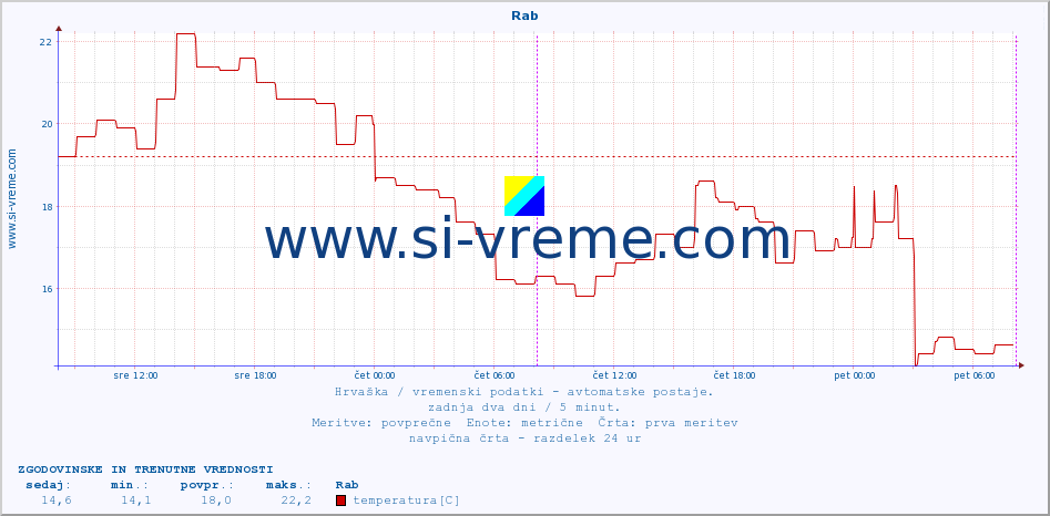 POVPREČJE :: Rab :: temperatura | vlaga | hitrost vetra | tlak :: zadnja dva dni / 5 minut.