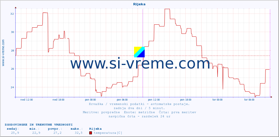 POVPREČJE :: Rijeka :: temperatura | vlaga | hitrost vetra | tlak :: zadnja dva dni / 5 minut.