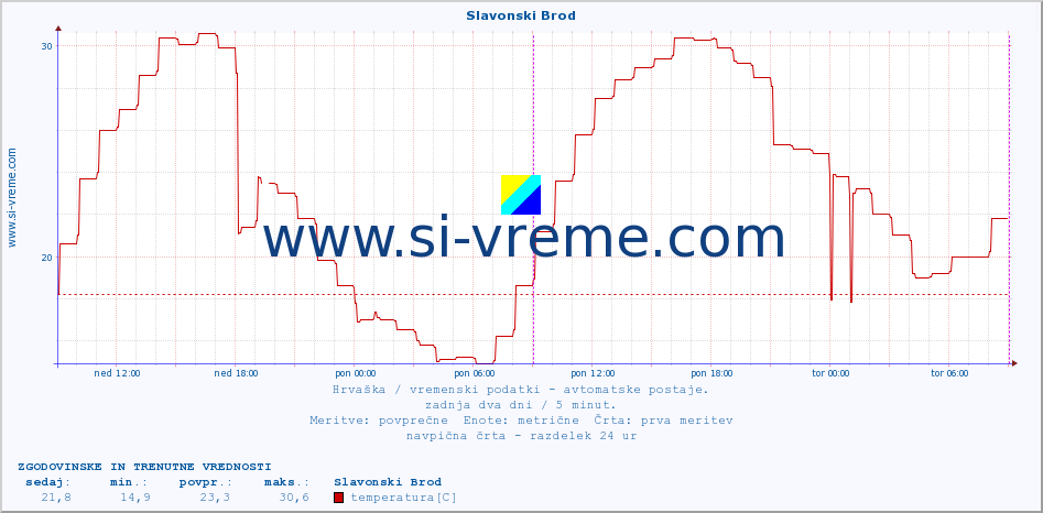 POVPREČJE :: Slavonski Brod :: temperatura | vlaga | hitrost vetra | tlak :: zadnja dva dni / 5 minut.