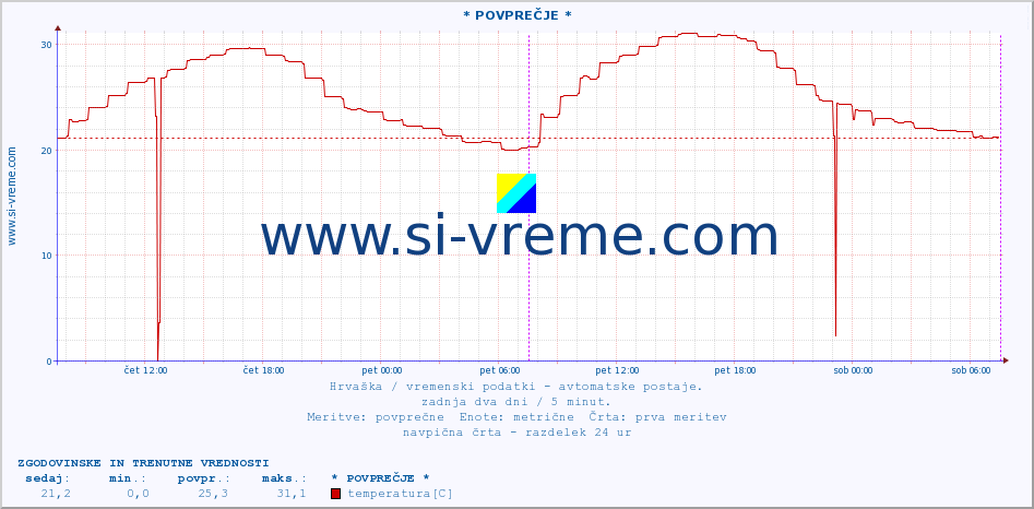 POVPREČJE :: * POVPREČJE * :: temperatura | vlaga | hitrost vetra | tlak :: zadnja dva dni / 5 minut.