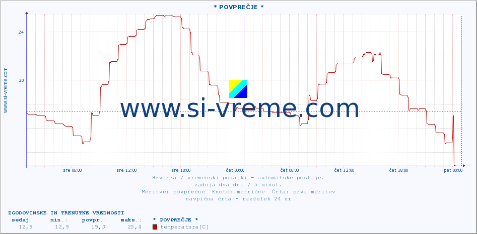 POVPREČJE :: * POVPREČJE * :: temperatura | vlaga | hitrost vetra | tlak :: zadnja dva dni / 5 minut.