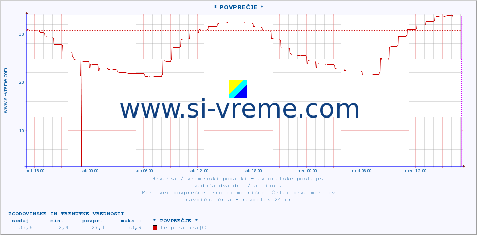 POVPREČJE :: * POVPREČJE * :: temperatura | vlaga | hitrost vetra | tlak :: zadnja dva dni / 5 minut.