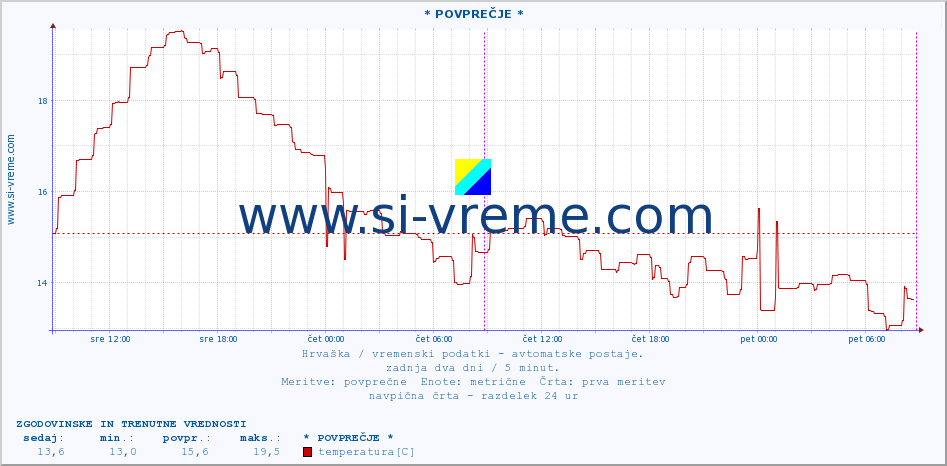 POVPREČJE :: * POVPREČJE * :: temperatura | vlaga | hitrost vetra | tlak :: zadnja dva dni / 5 minut.