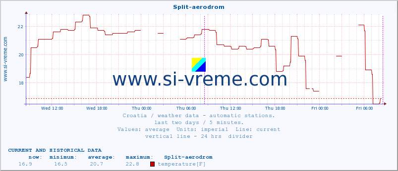  :: Split-aerodrom :: temperature | humidity | wind speed | air pressure :: last two days / 5 minutes.