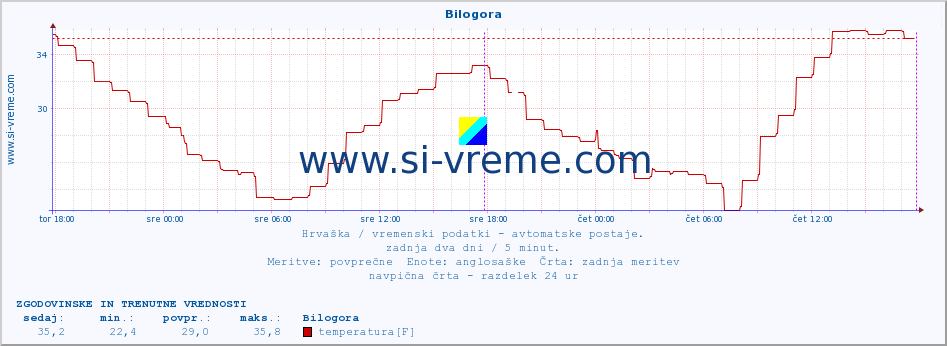 POVPREČJE :: Bilogora :: temperatura | vlaga | hitrost vetra | tlak :: zadnja dva dni / 5 minut.