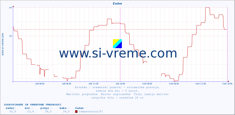 POVPREČJE :: Zadar :: temperatura | vlaga | hitrost vetra | tlak :: zadnja dva dni / 5 minut.