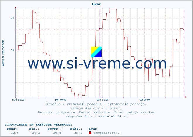 POVPREČJE :: Hvar :: temperatura | vlaga | hitrost vetra | tlak :: zadnja dva dni / 5 minut.