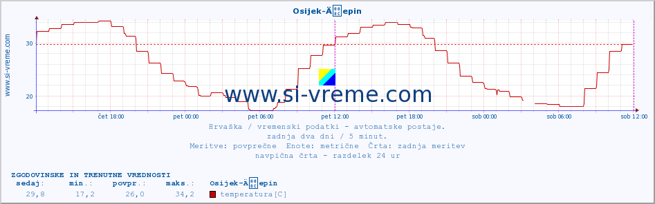 POVPREČJE :: Osijek-Äepin :: temperatura | vlaga | hitrost vetra | tlak :: zadnja dva dni / 5 minut.