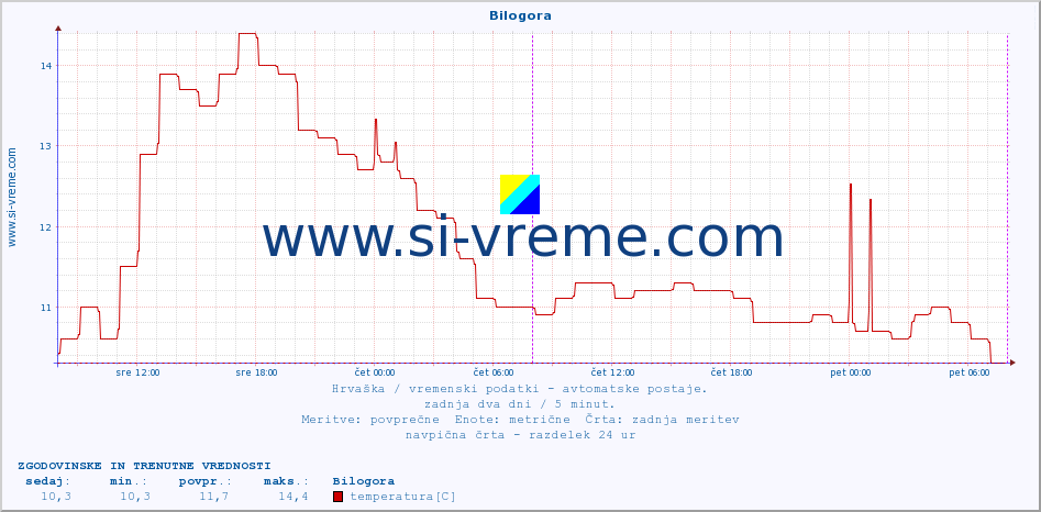 POVPREČJE :: Bilogora :: temperatura | vlaga | hitrost vetra | tlak :: zadnja dva dni / 5 minut.