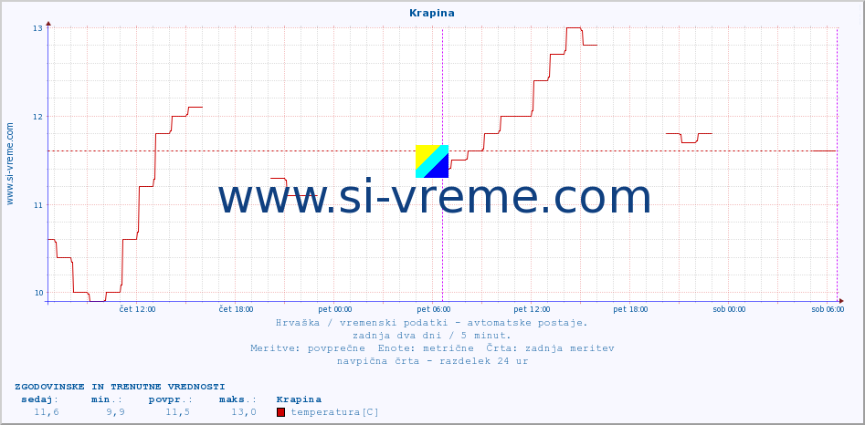 POVPREČJE :: Krapina :: temperatura | vlaga | hitrost vetra | tlak :: zadnja dva dni / 5 minut.