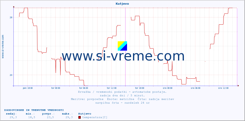 POVPREČJE :: Kutjevo :: temperatura | vlaga | hitrost vetra | tlak :: zadnja dva dni / 5 minut.