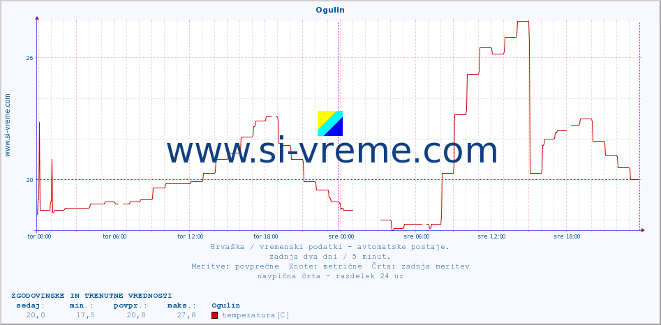 POVPREČJE :: Ogulin :: temperatura | vlaga | hitrost vetra | tlak :: zadnja dva dni / 5 minut.