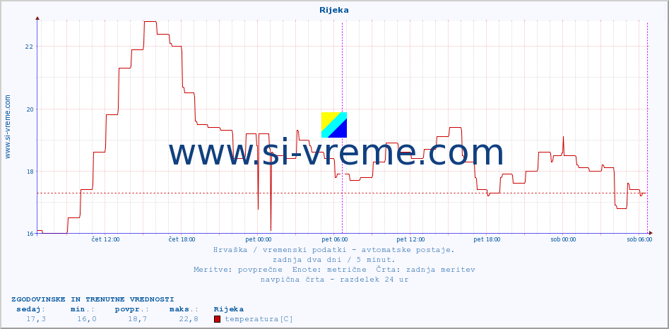 POVPREČJE :: Rijeka :: temperatura | vlaga | hitrost vetra | tlak :: zadnja dva dni / 5 minut.