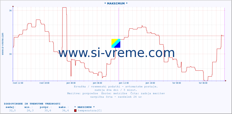 POVPREČJE :: * MAKSIMUM * :: temperatura | vlaga | hitrost vetra | tlak :: zadnja dva dni / 5 minut.