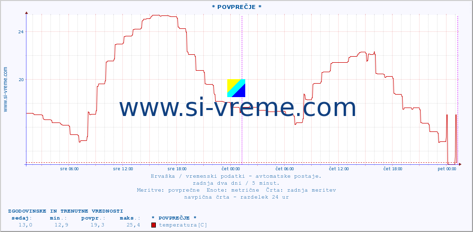 POVPREČJE :: * POVPREČJE * :: temperatura | vlaga | hitrost vetra | tlak :: zadnja dva dni / 5 minut.