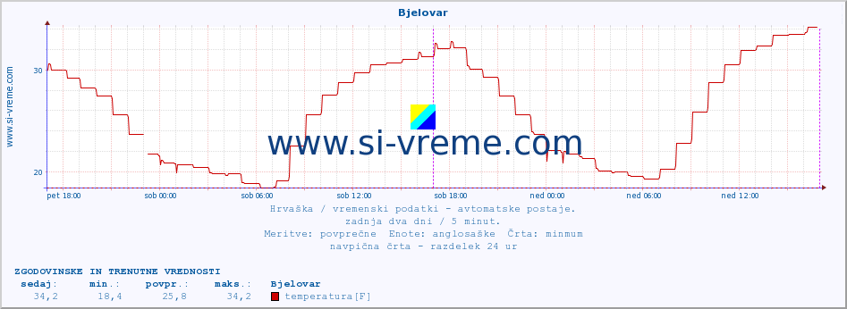 POVPREČJE :: Bjelovar :: temperatura | vlaga | hitrost vetra | tlak :: zadnja dva dni / 5 minut.