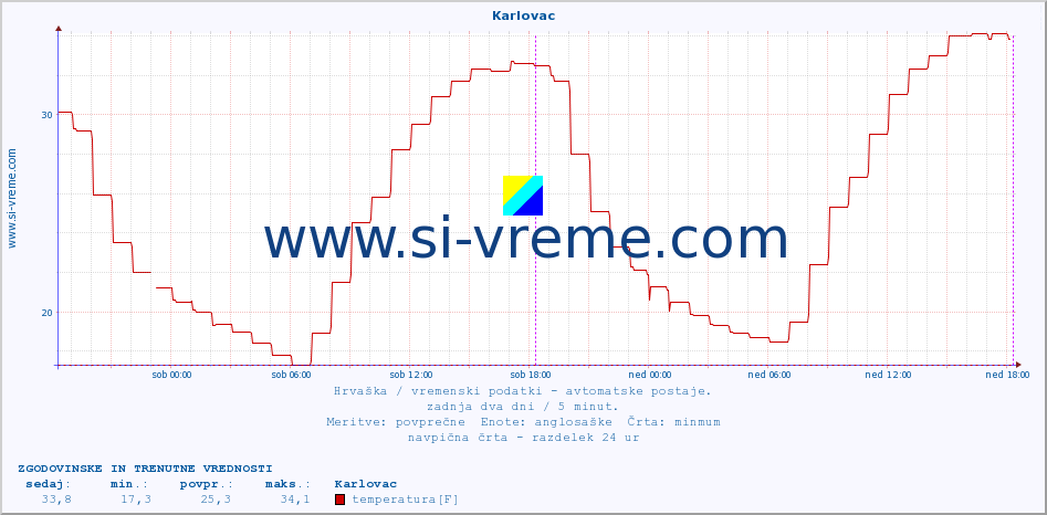 POVPREČJE :: Karlovac :: temperatura | vlaga | hitrost vetra | tlak :: zadnja dva dni / 5 minut.