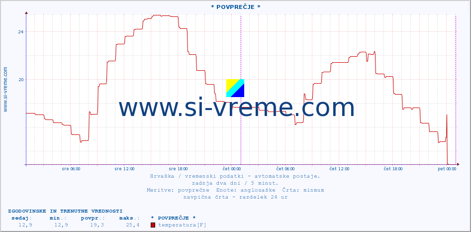 POVPREČJE :: * POVPREČJE * :: temperatura | vlaga | hitrost vetra | tlak :: zadnja dva dni / 5 minut.