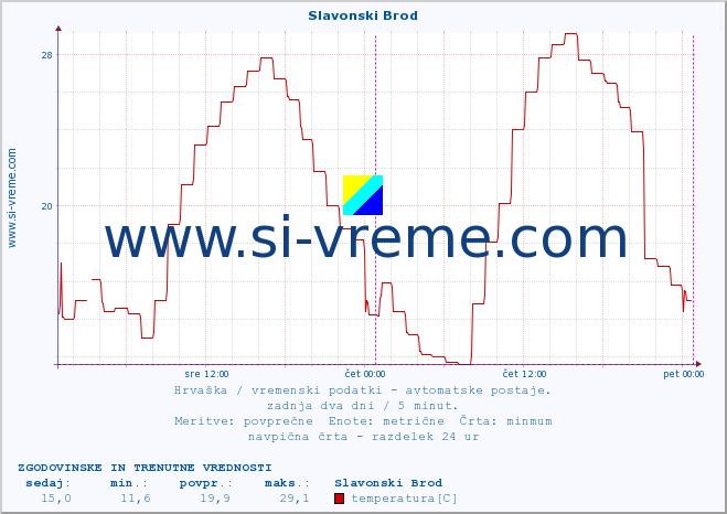 POVPREČJE :: Slavonski Brod :: temperatura | vlaga | hitrost vetra | tlak :: zadnja dva dni / 5 minut.