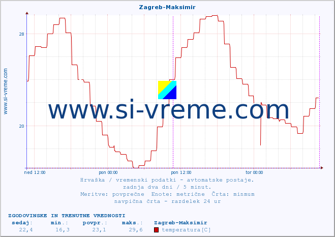 POVPREČJE :: Zagreb-Maksimir :: temperatura | vlaga | hitrost vetra | tlak :: zadnja dva dni / 5 minut.