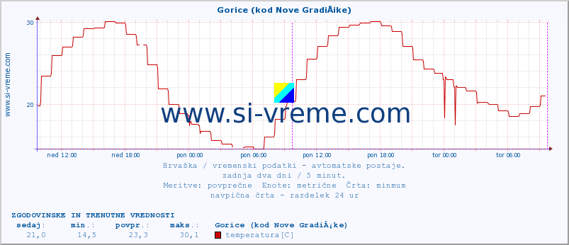 POVPREČJE :: Gorice (kod Nove GradiÅ¡ke) :: temperatura | vlaga | hitrost vetra | tlak :: zadnja dva dni / 5 minut.