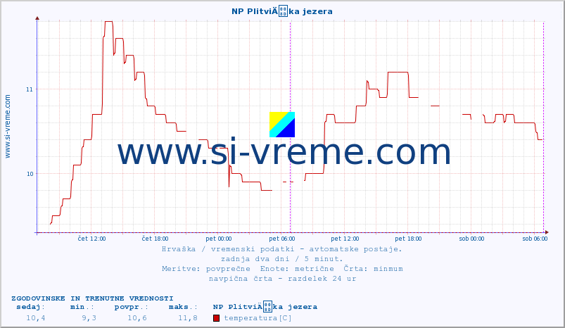 POVPREČJE :: NP PlitviÄka jezera :: temperatura | vlaga | hitrost vetra | tlak :: zadnja dva dni / 5 minut.