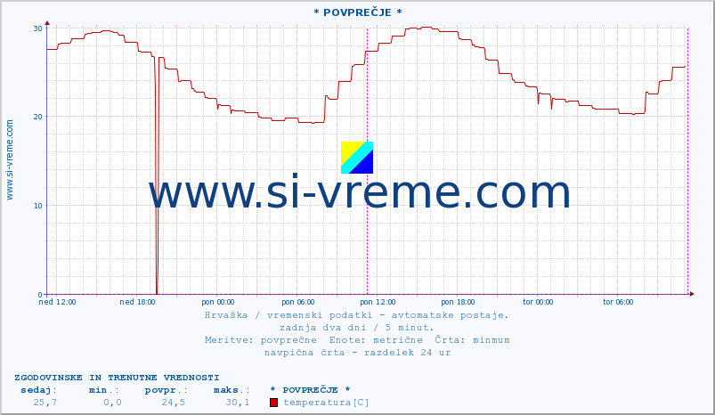 POVPREČJE :: * POVPREČJE * :: temperatura | vlaga | hitrost vetra | tlak :: zadnja dva dni / 5 minut.