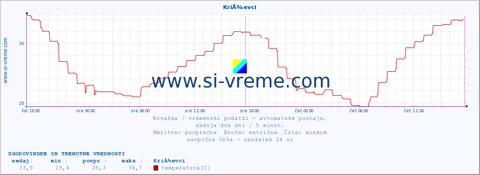 POVPREČJE :: KriÅ¾evci :: temperatura | vlaga | hitrost vetra | tlak :: zadnja dva dni / 5 minut.