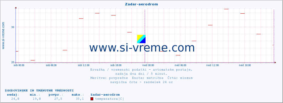 POVPREČJE :: Zadar-aerodrom :: temperatura | vlaga | hitrost vetra | tlak :: zadnja dva dni / 5 minut.