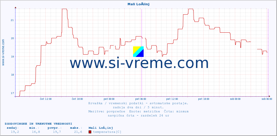 POVPREČJE :: Mali LoÅ¡inj :: temperatura | vlaga | hitrost vetra | tlak :: zadnja dva dni / 5 minut.