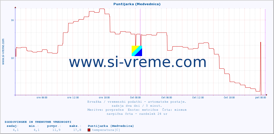 POVPREČJE :: Puntijarka (Medvednica) :: temperatura | vlaga | hitrost vetra | tlak :: zadnja dva dni / 5 minut.