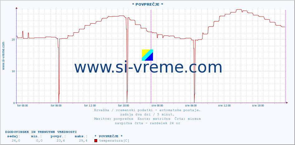 POVPREČJE :: * POVPREČJE * :: temperatura | vlaga | hitrost vetra | tlak :: zadnja dva dni / 5 minut.