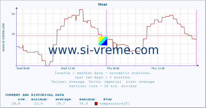  :: Hvar :: temperature | humidity | wind speed | air pressure :: last two days / 5 minutes.