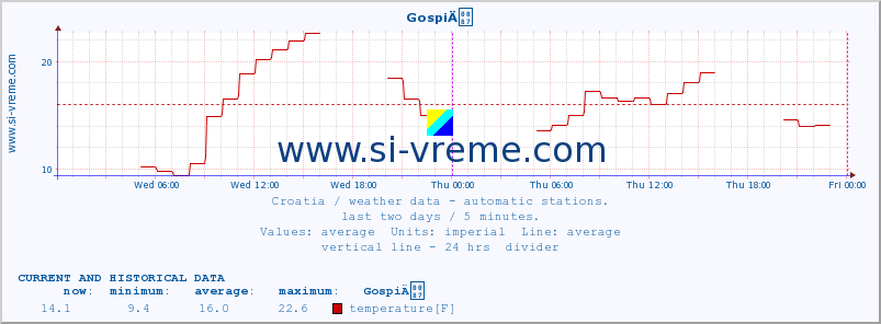  :: GospiÄ :: temperature | humidity | wind speed | air pressure :: last two days / 5 minutes.